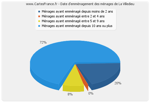 Date d'emménagement des ménages de La Villedieu